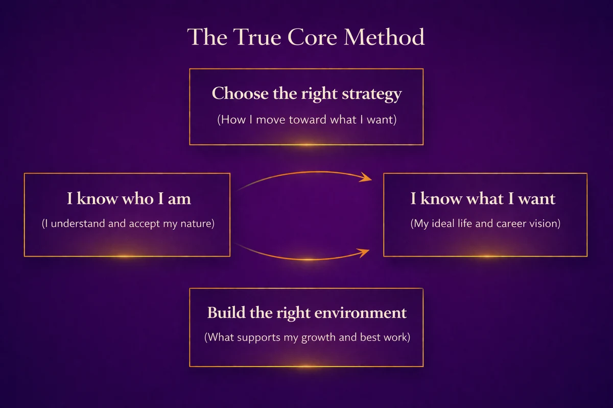 The True Core Method: know who I am, know what I want, choose the right strategy, and build the right environment.