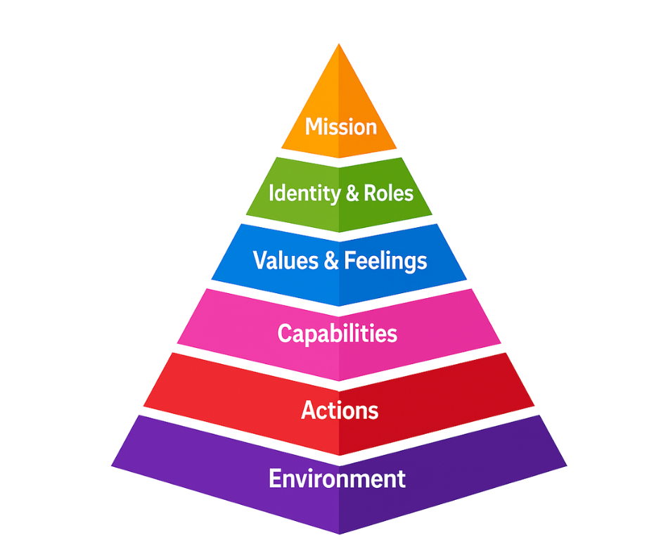 We’ll use this 6-level model to create your vision